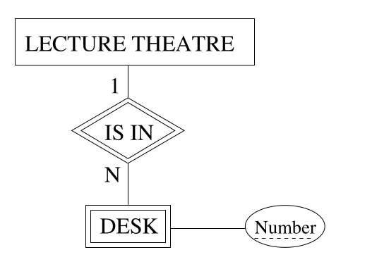 Each desk is assigned a number and many desks are in one lecture theatre.