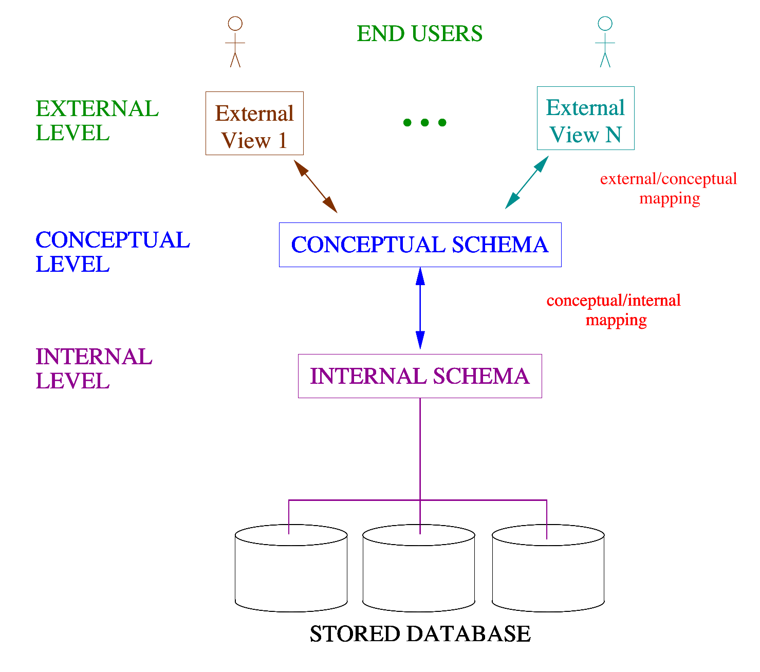 3-Schema Architecture