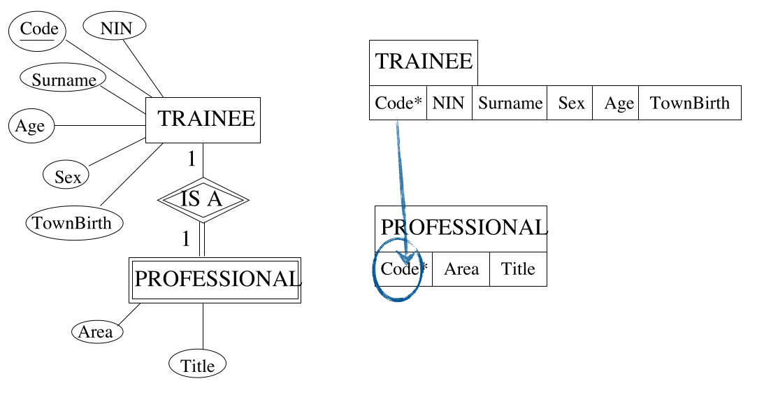 Weak entity relation table.