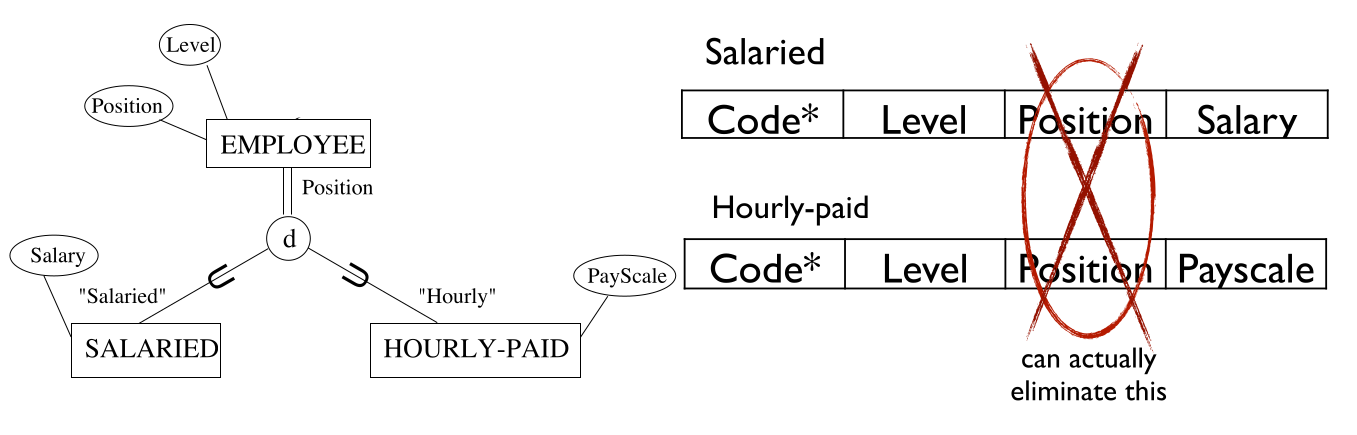 Splitting subclasses into disjoint tables.