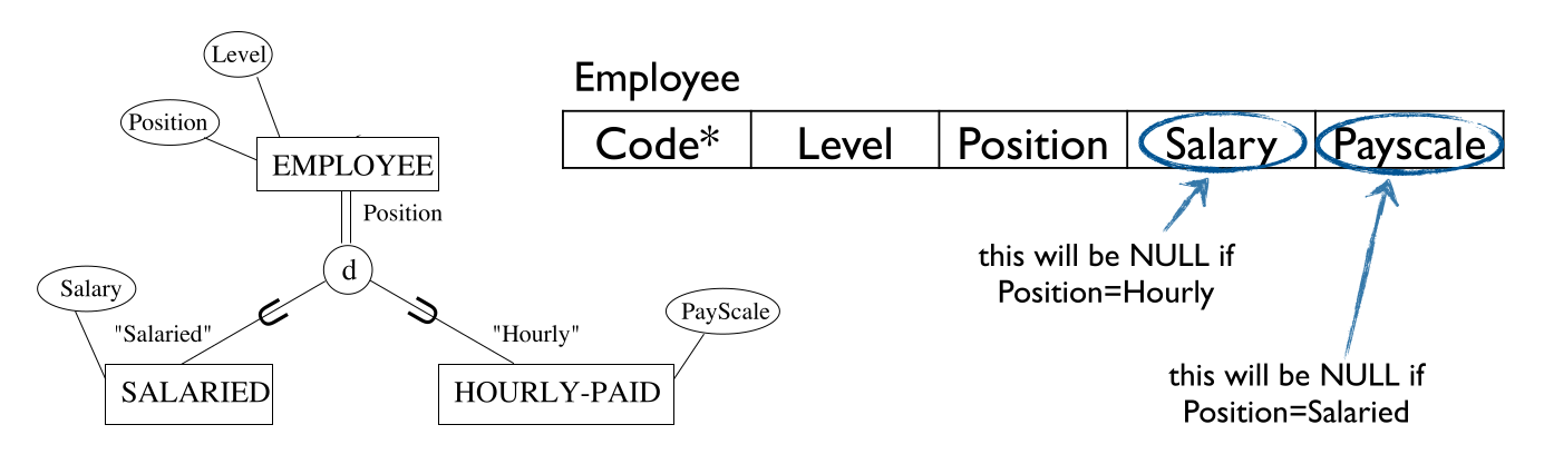 Null attributes.