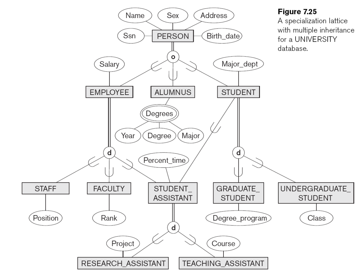 A specialisation lattice with multiple inheritance for a UNIVERSITY database.