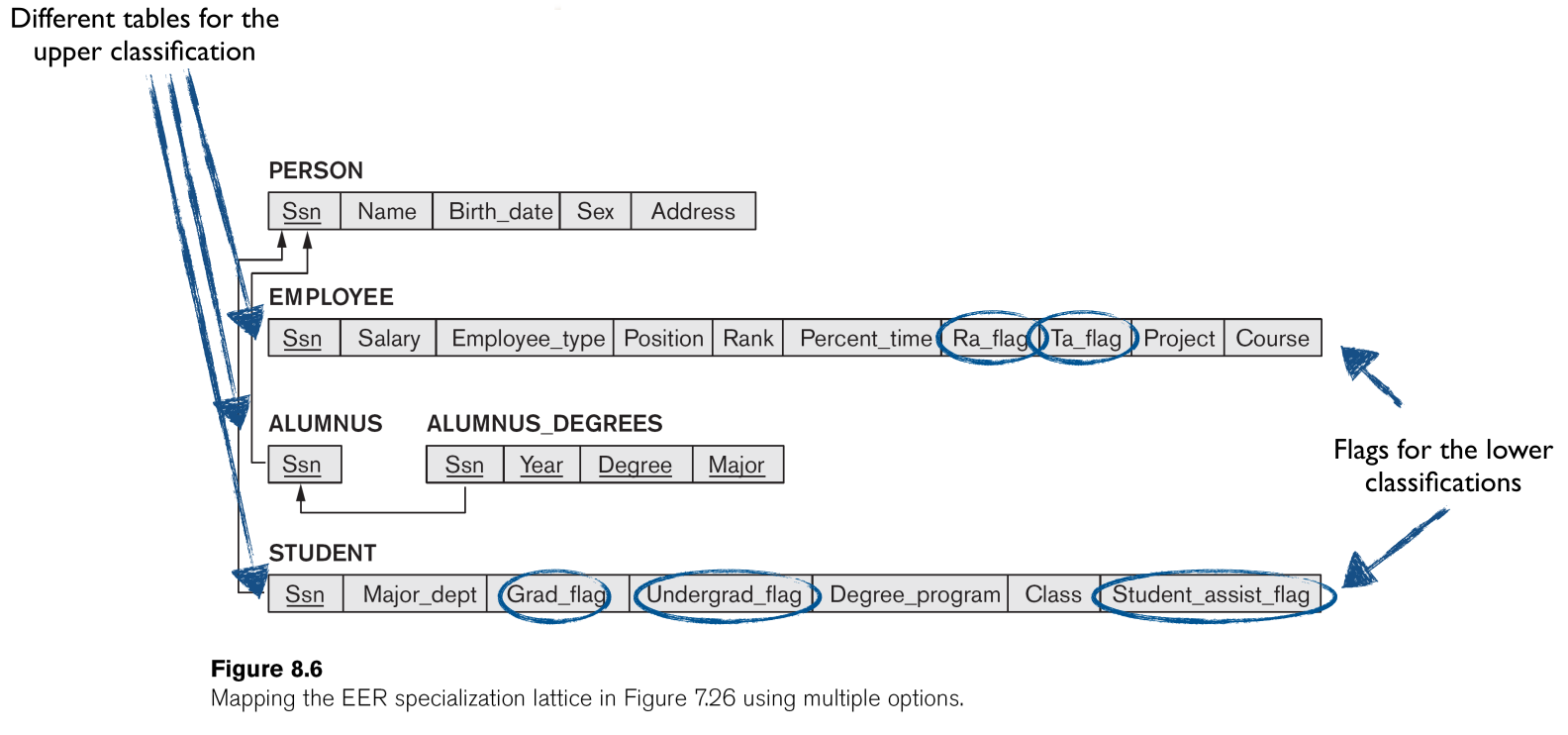 Linked tables representing the lattice.