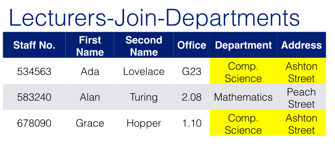 Lecturers JOIN Departments