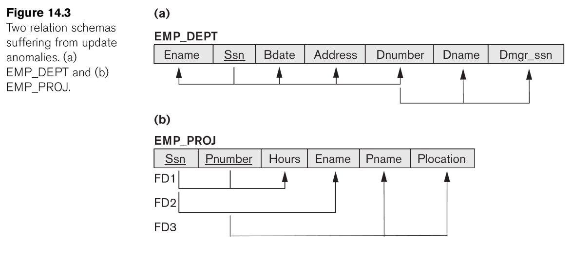 Two relation schema suffering from update anomalies.