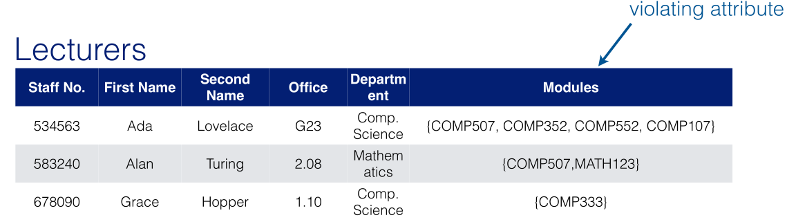 Lecturers table with multi-valued attribute.