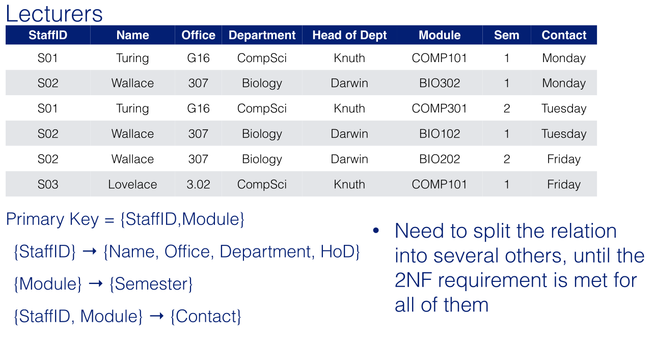 Lecturers 1NF