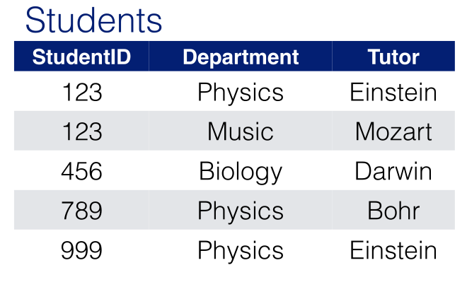 Students table.