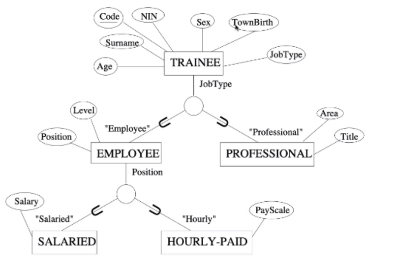 EER Notation