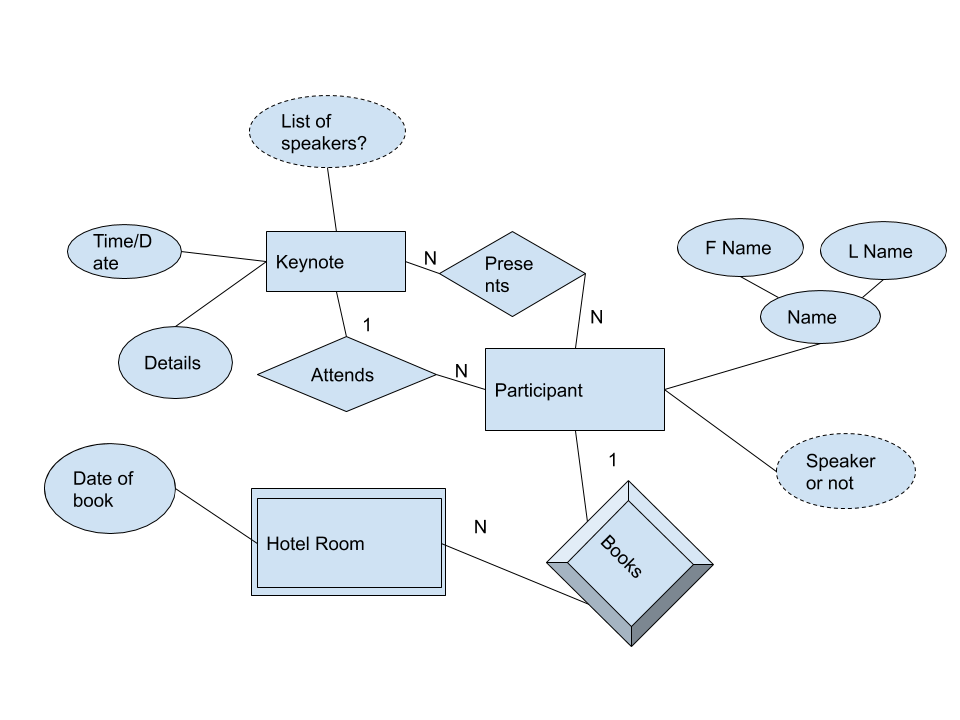 ER Diagram