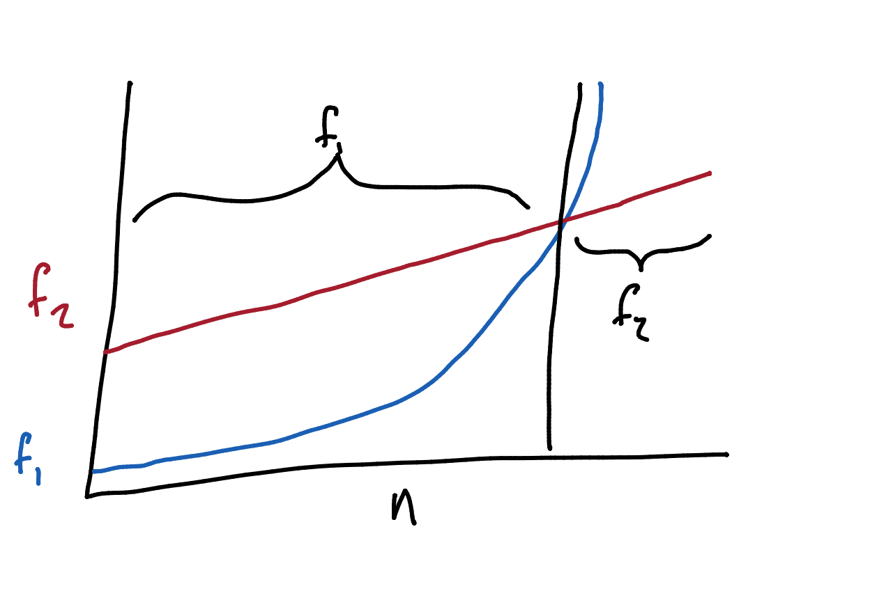 The set size against the time complete using two different algorithms.