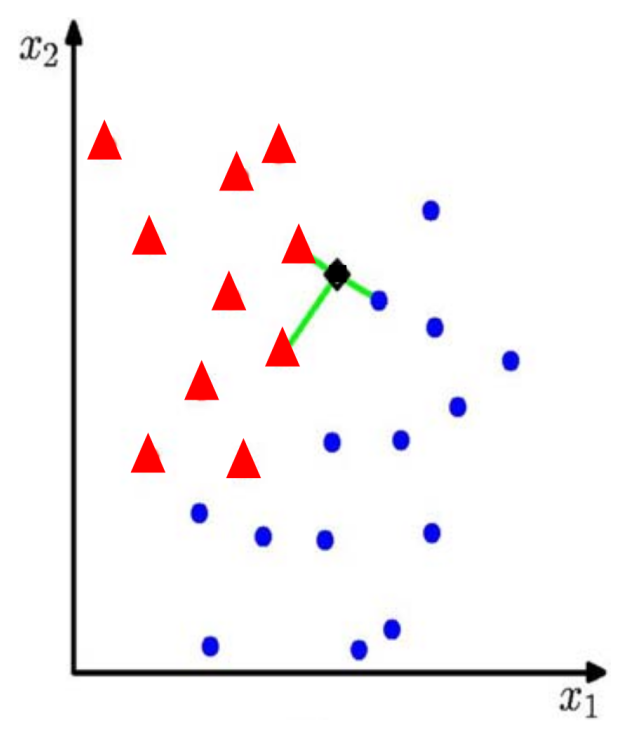 The nearest k classified nodes are connected to an unclassified node. It's classification is defined by majority vote.