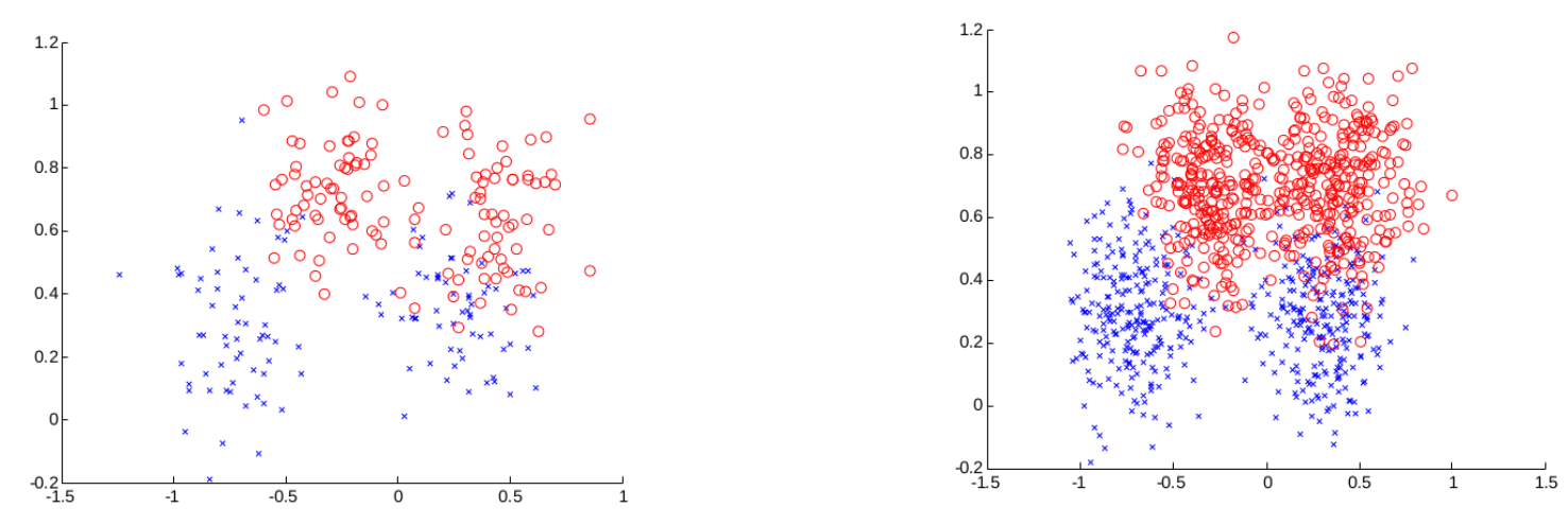 A set of pre-classified training data on the left and a larger set of pre-classified validation data on the right.