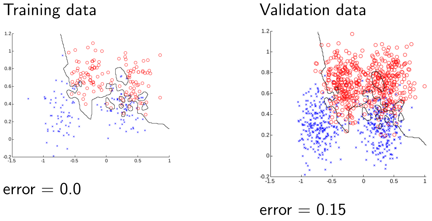 A value of k=1 yields 0 error in the perfect training data but higher error in the validation data.