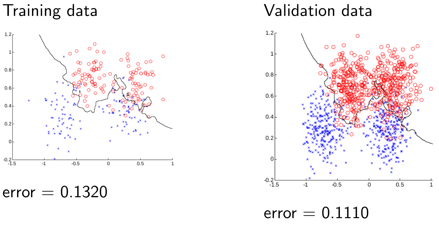 A higher value of k gains lower error in the validation data but higher error in the training data.