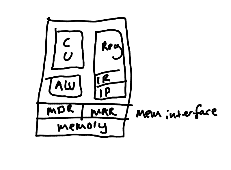 Block diagram of a CPU.