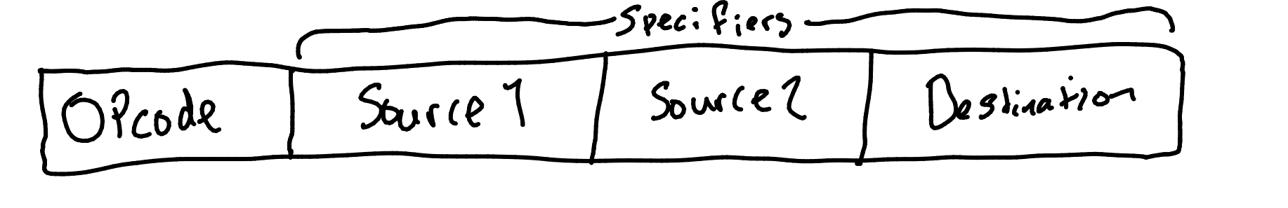 The terms after the opcode are the specifiers.