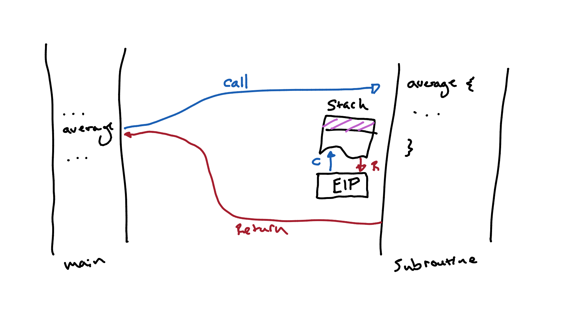 Calling a function adds the instruction pointer to the stack. Returning from a function pops the stack to the instruction pointer.