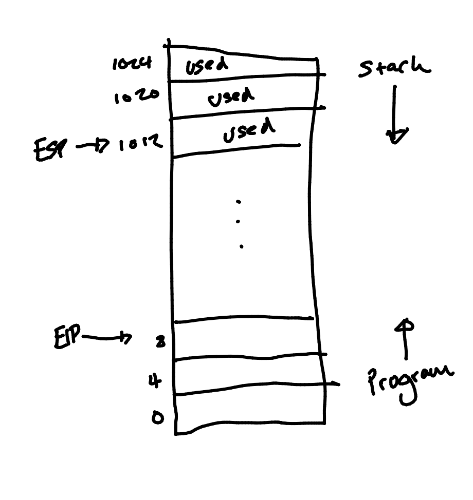 Stack grows from the top down, while program data is stored from the bottom up.