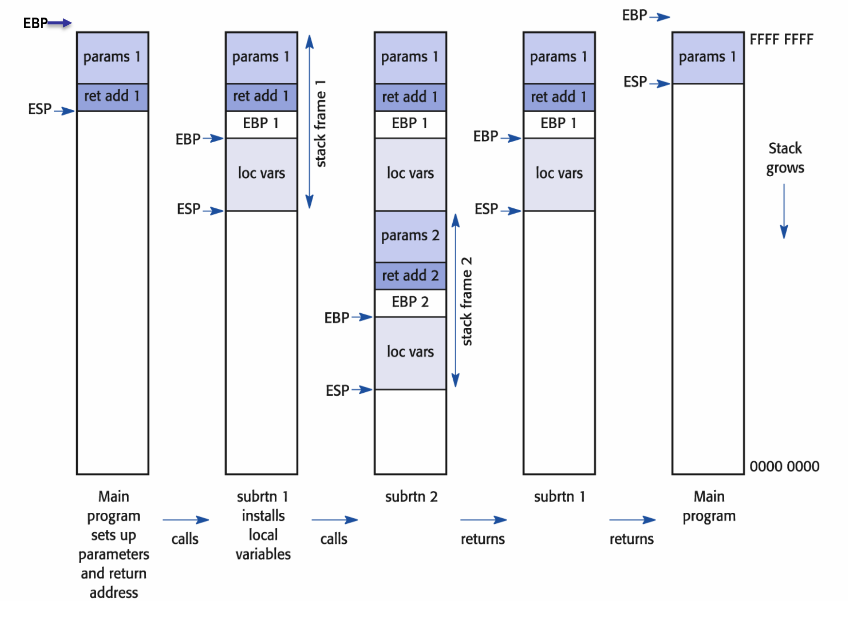 Stack grows downwards from the base pointer, with the stack pointer at the end.