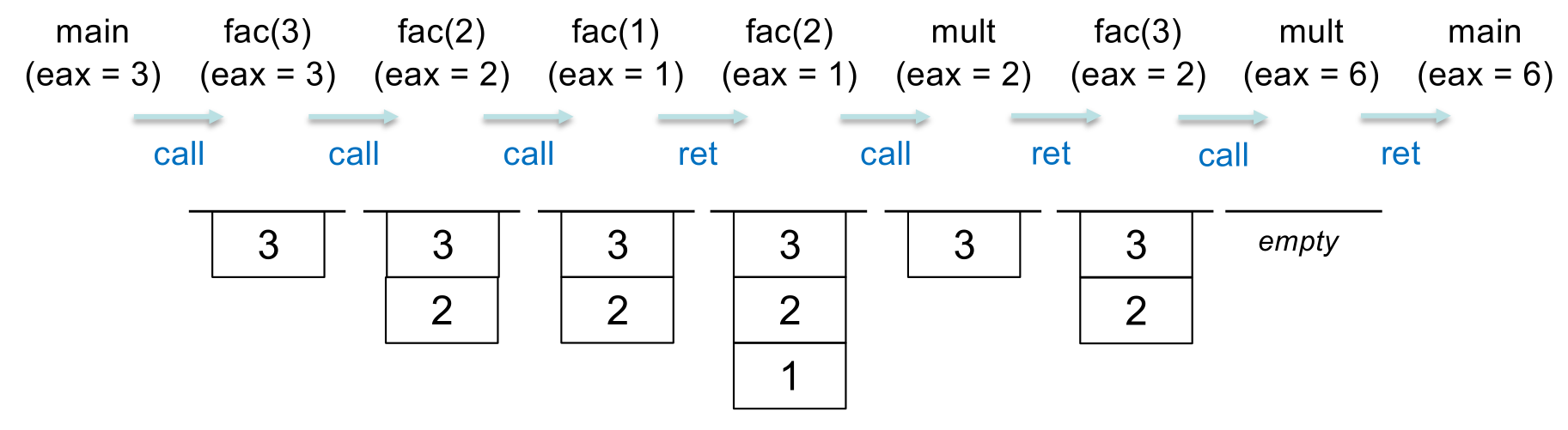 The progressions of the call stack at each recursive call.