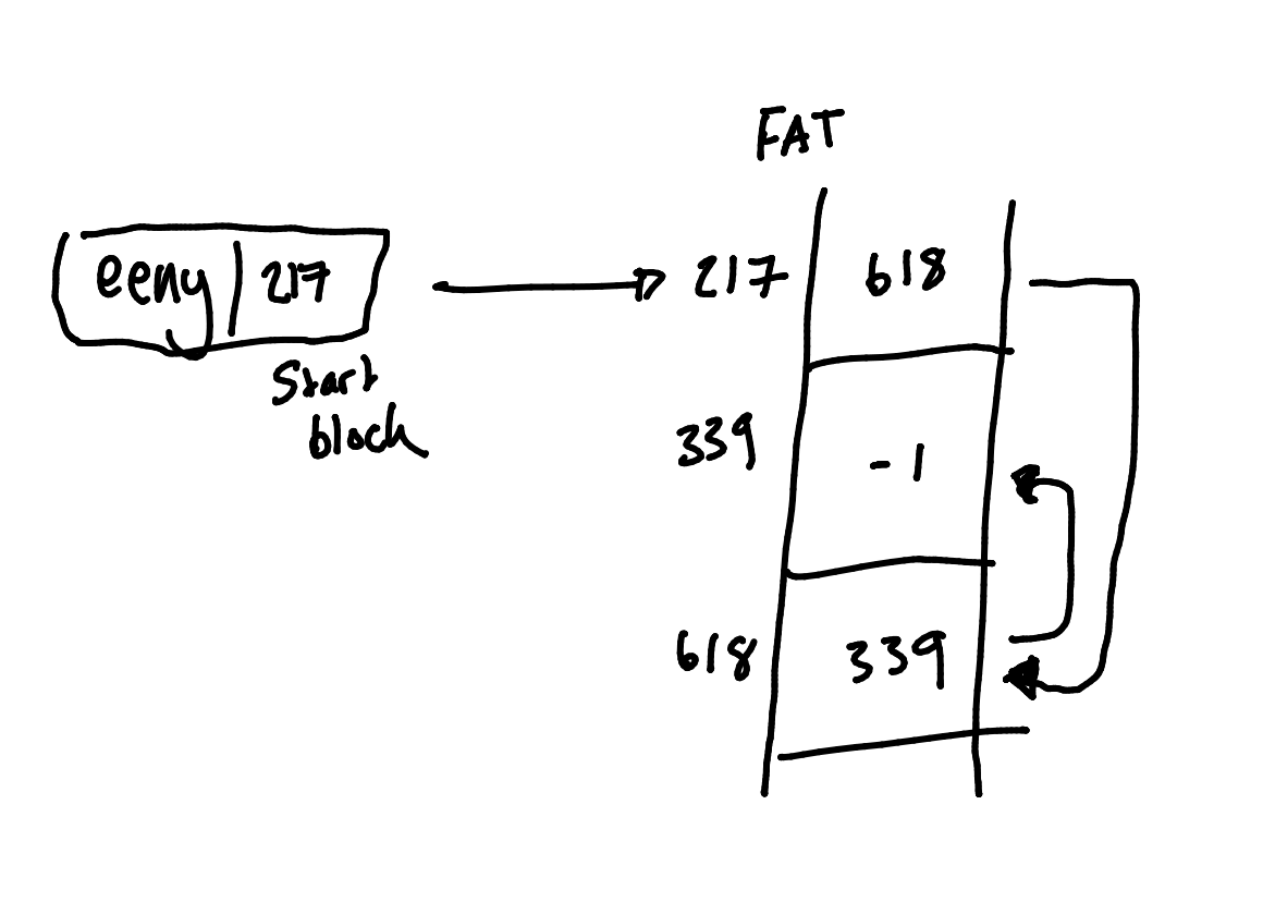 The FAT is represented as a linked list.