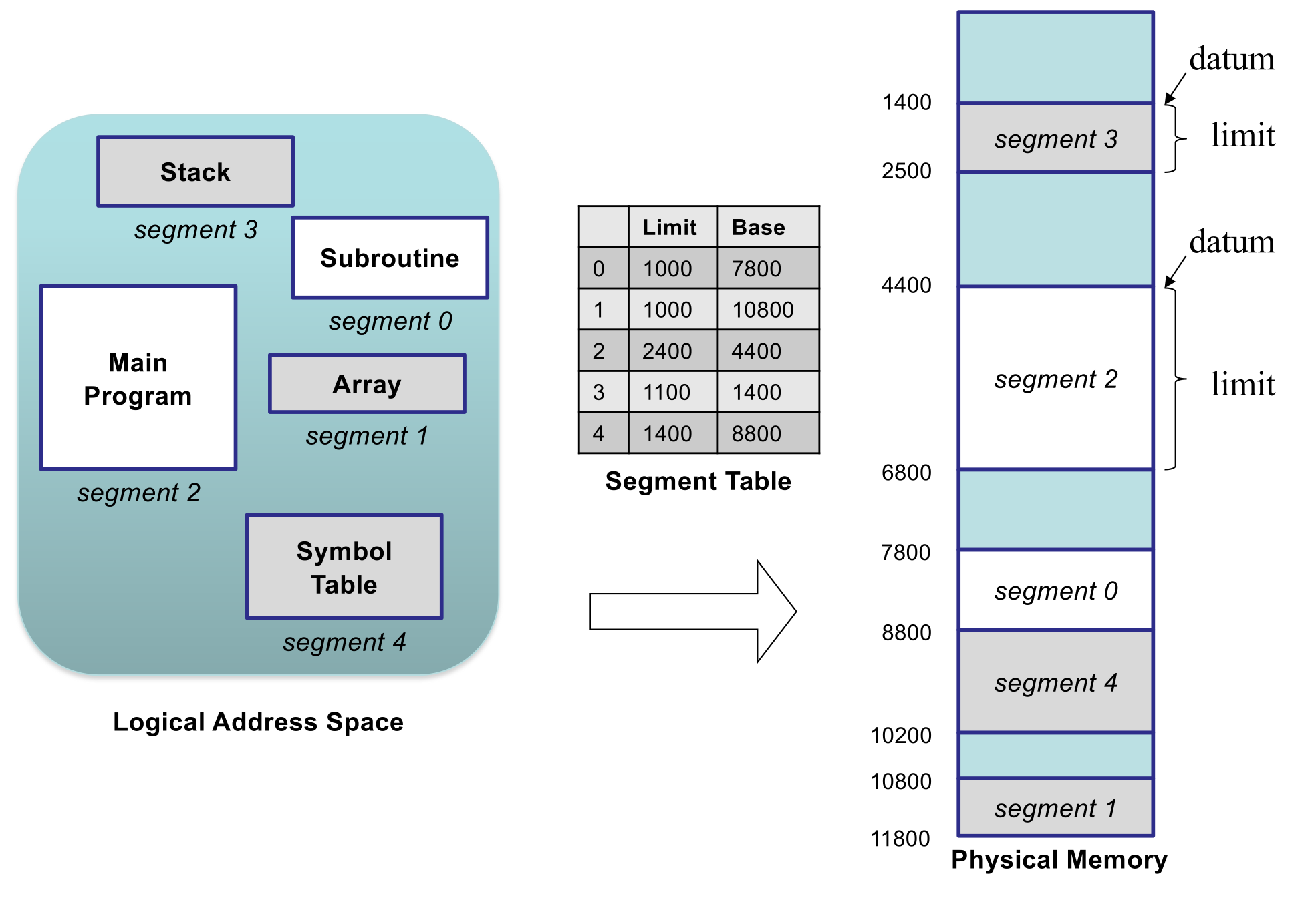 Logical addresses are mapped to physical memory addresses by use of a segment table.