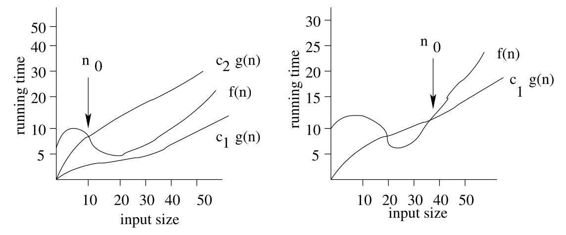 Graph representing Omega(n) and Theta(n).