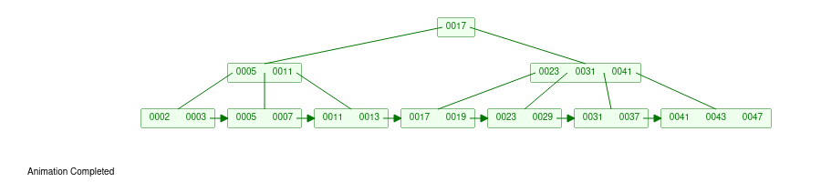 B+ tree with max degree of 4.