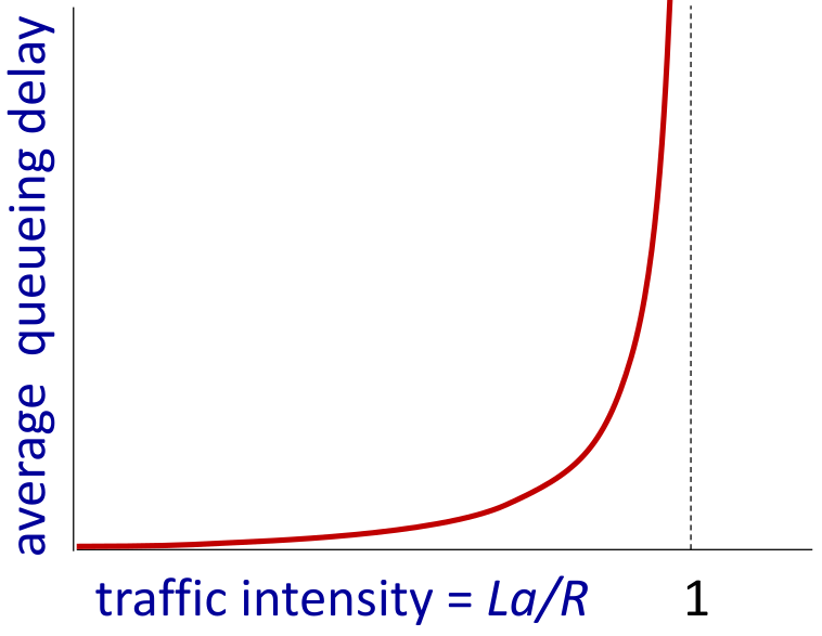 Queuing delay increases exponentially with traffic intensity.