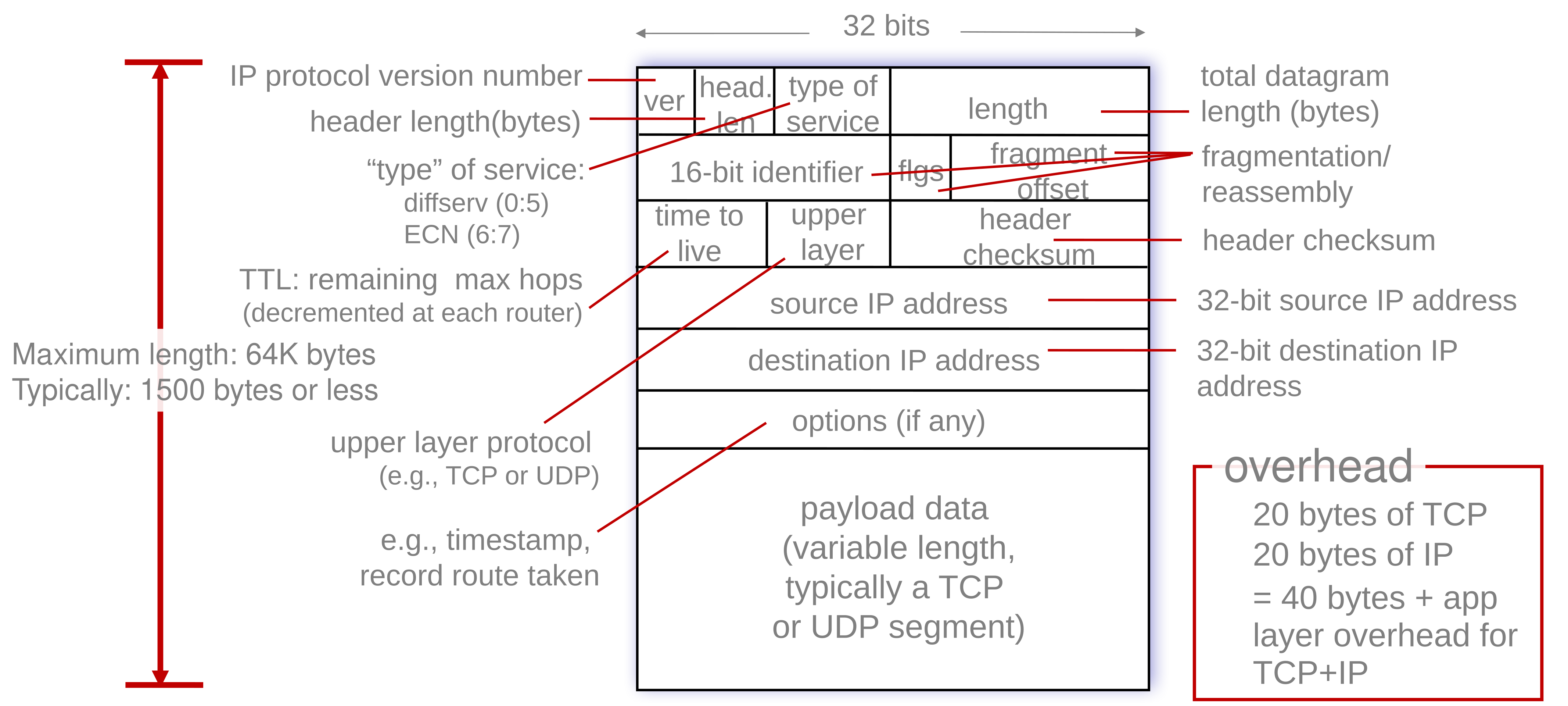 IPv4 datagram stucture.