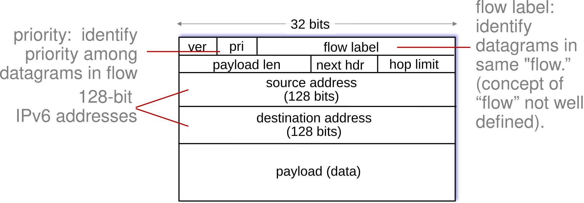 IPv6 datagram structure.