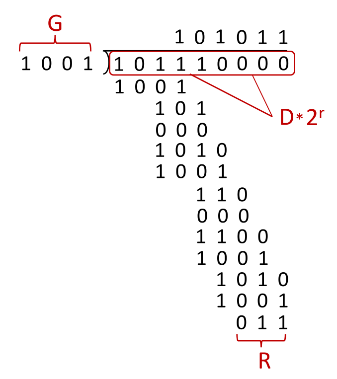 Example of modulo 2 division.