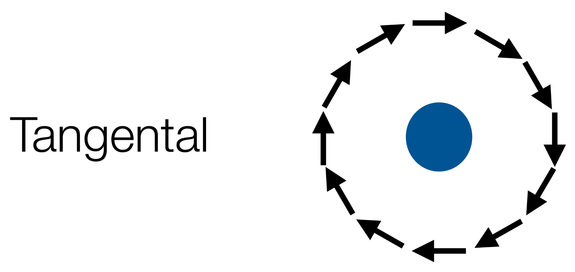 tangential field