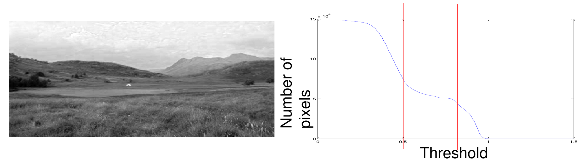 variance growth graph