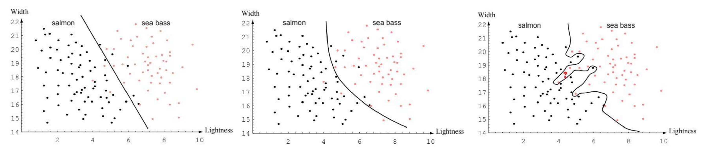 decision boundary